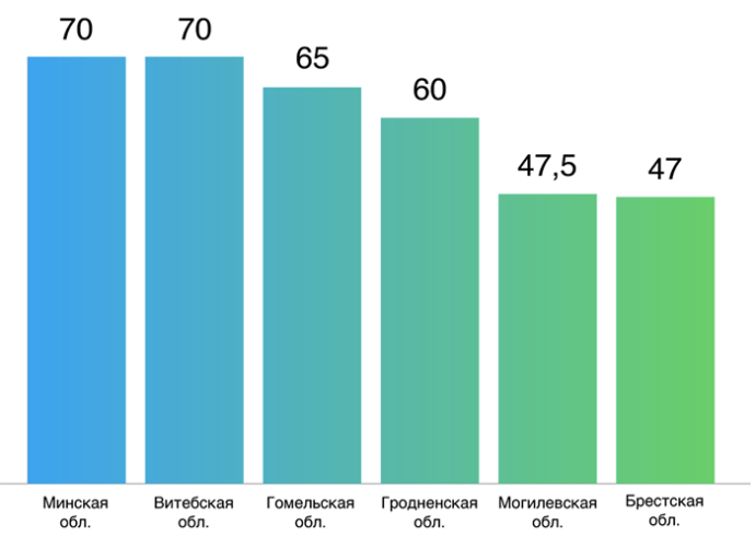  Средний чек Сколько тратят беларусы на онлайн-покупки в разных регионах