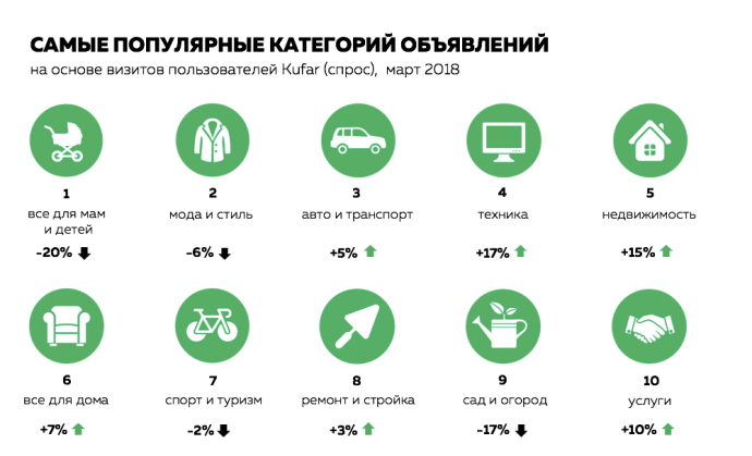  Тенденции спроса в белорусском интернете: что покупали беларусы в марте 2018 года