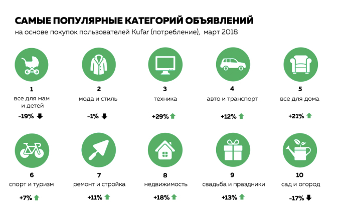  Тенденции спроса в белорусском интернете: что покупали беларусы в марте 2018 года потребление