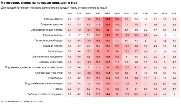  Какие категории товаров будут пользоваться повышенным спросом в мае-июле Яндекс.Директ май