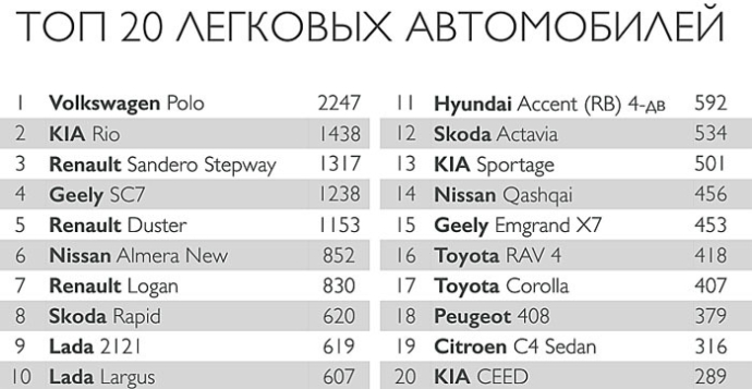  Топ-20 самых популярных моделей новых автомобилей, официально проданных в Беларуси в 2014 году 