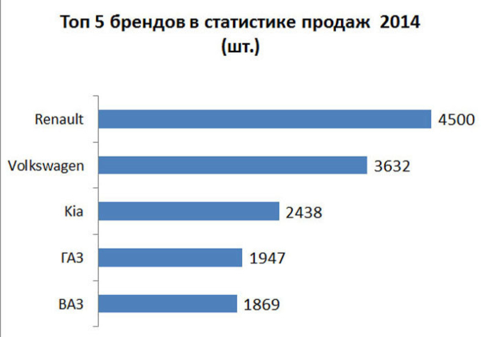  Топ-5 самых популярных автомобильных брендов по итогам официальных продаж в Беларуси в 2014 году 
