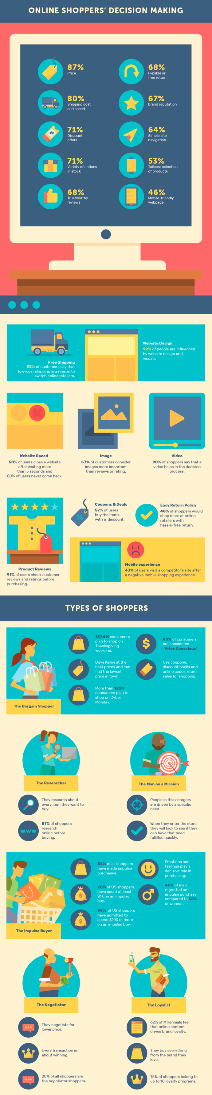 Внутри потребительского разума: как ведут себя покупатели онлайн и офлайн (инфографика)