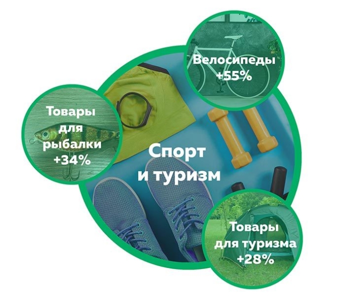  Куфар Тенденции онлайн-спроса: что покупали беларусы в мае 2018 года
