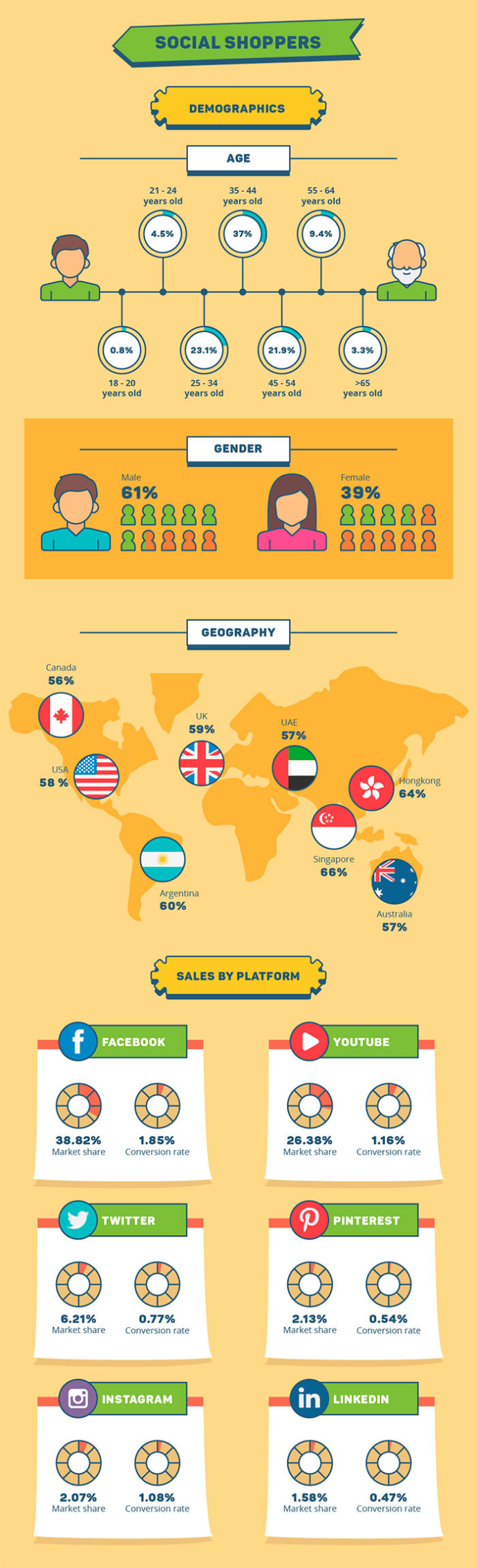  E-commerce в соцсетях: факты, цифры и особенности поведения пользователей (инфографика)