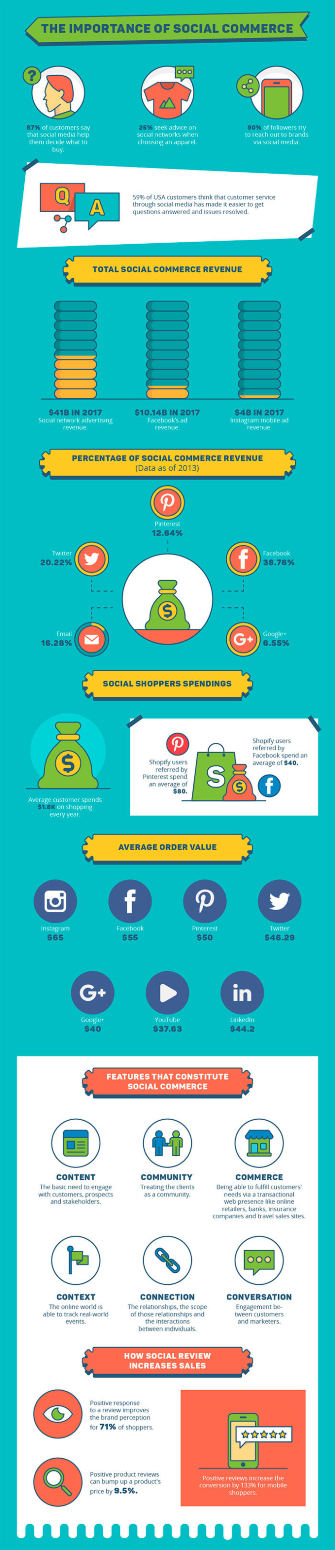  E-commerce в соцсетях: факты, цифры и особенности поведения пользователей (инфографика)