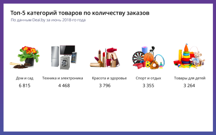  В июне беларусы стали чаще покупать в интернете авто-, мототовары и товары для дома и сада