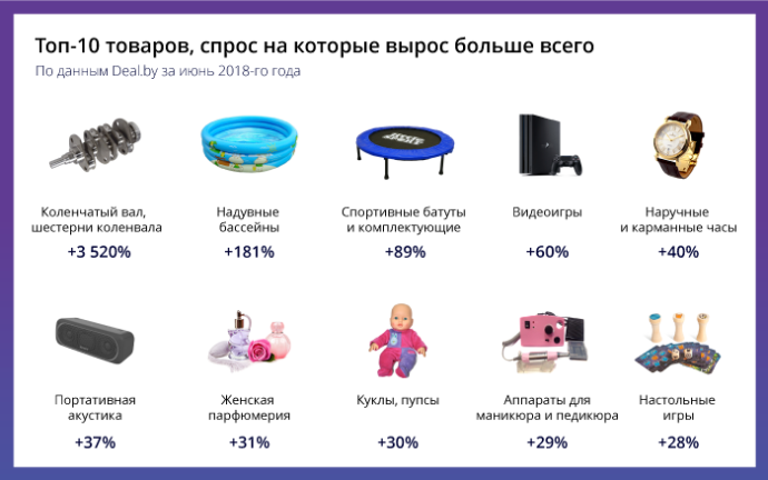  В июне беларусы стали чаще покупать в интернете авто-, мототовары и товары для дома и сада