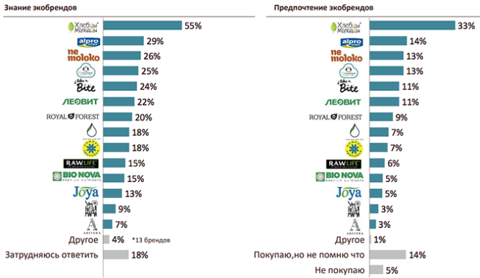  Знание и предпочтение экобрендов питания Компания «Сатио» «Экобрэнд года 2018», исследование отношения беларусских потребителей к экобрендам