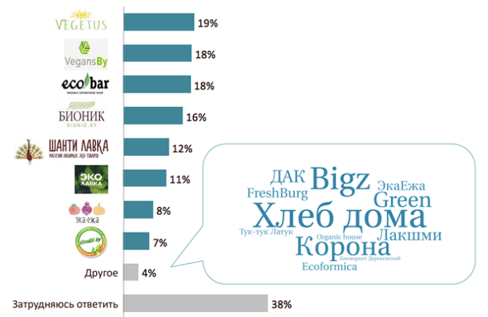  Предпочтение магазинов для покупки экопродуктов питания Компания «Сатио» «Экобрэнд года 2018», исследование отношения беларусских потребителей к экобрендам