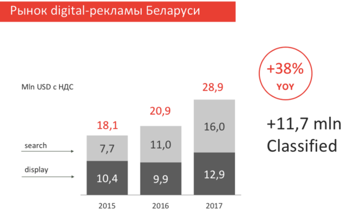  рынок  digital-рекламы Беларуси Рейтинга агентств по контекстно-медийной рекламе Рейтинг Байнета