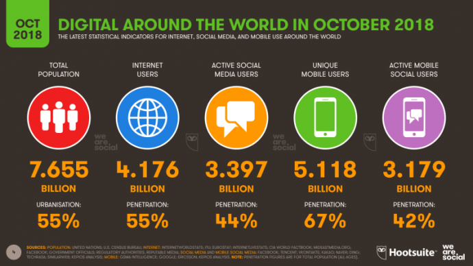  Hootsuite We Are Social’s new 2018 Q3 Global Digital Statshot report internet