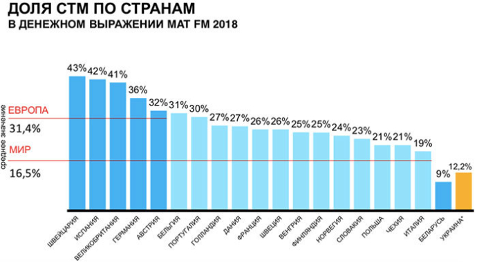  Глобальные тренды ритейла ритейл в Беларуси Nielsen Belarus CATMAN-2018 Private Label или СТМ