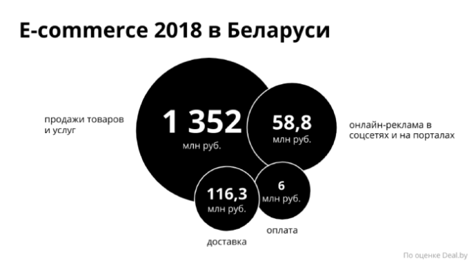 Объем рынка электронной коммерции  e-commerce в Беларуси 2018 год Deal.by