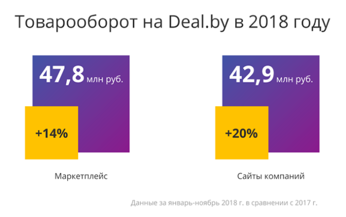  Объем рынка электронной коммерции  e-commerce в Беларуси 2018 год товарооборот Deal.by