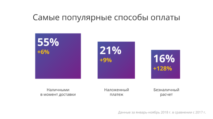  Объем рынка электронной коммерции  e-commerce в Беларуси 2018 год Deal.by способы оплаты в интернете
