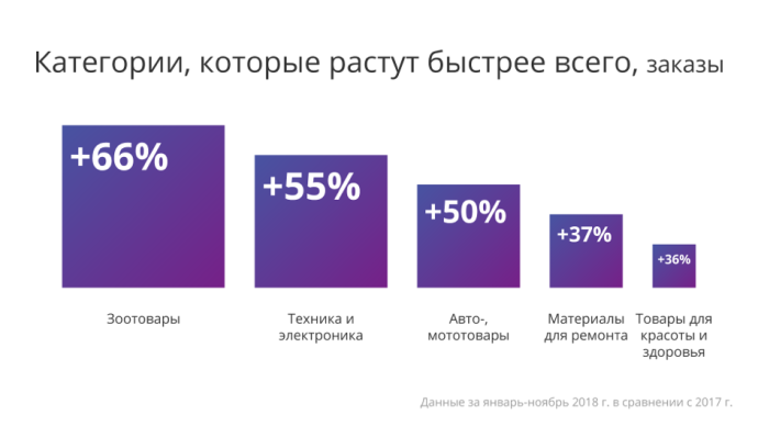  Объем рынка электронной коммерции  e-commerce в Беларуси 2018 год Deal.by товарные категории