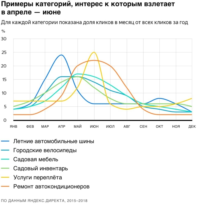  динамику изменения спроса на товары и услуги в течение года Яндекс.Директ