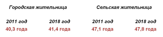  Средний возраст женщин в Республике Беларусь