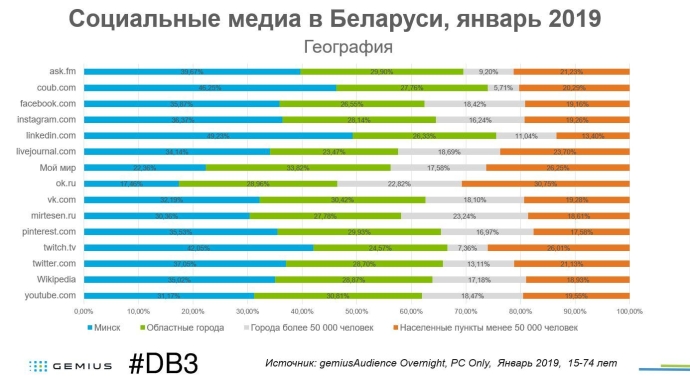  аудитория социальных сетей медиа в Беларуси gemiusAudience январь 2019 #DB3
