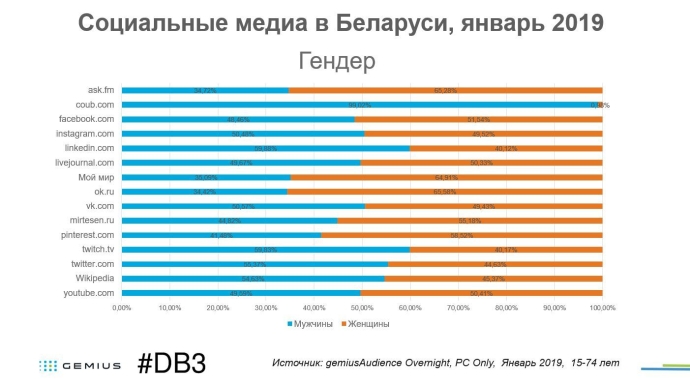  аудитория социальных сетей медиа в Беларуси gemiusAudience январь 2019 #DB3