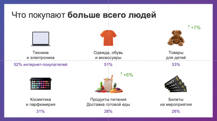  Рынок e-commerce в Беларуси вырос на 20%. Исследование e-data.by что белорусы покупают в интернете
