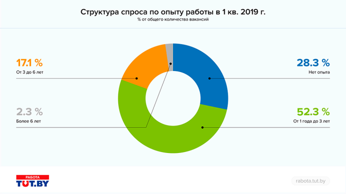  анализ рынка труда Беларуси за 1 квартал 2019 года РАБОТА.TUT.BY