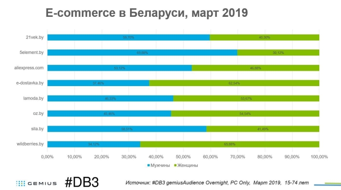  E-commerce в Беларуси март 2019 г.