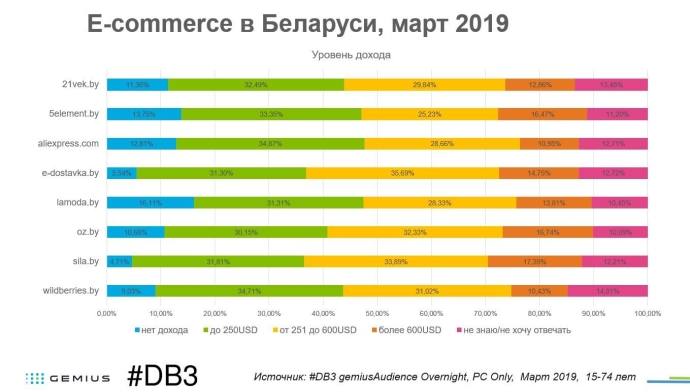  E-commerce в Беларуси март 2019 г.