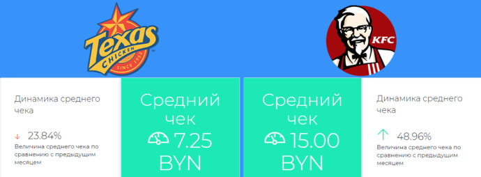  статистика покупок минчан в заведениях быстрого питания белорусский фастфуд в цифрах