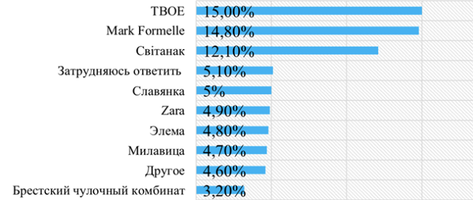  ТОП 10 торговых марок, продукцию которых чаще всего покупали молодежь Беларуси Напитки исследование Молодежный бренд-2018