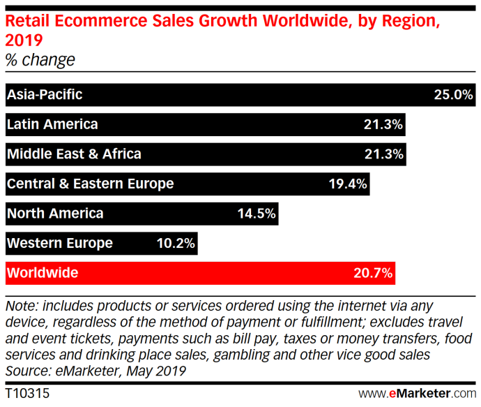  Мировой рынок электронной коммерции eCommerce