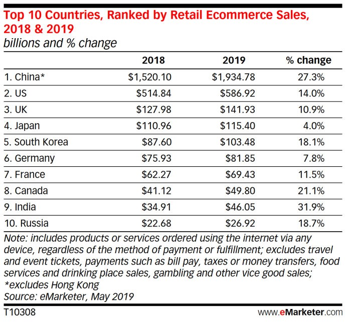  Мировой рынок электронной коммерции eCommerce