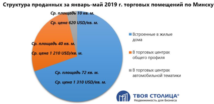 рынок торговой недвижимости в Минске 2019