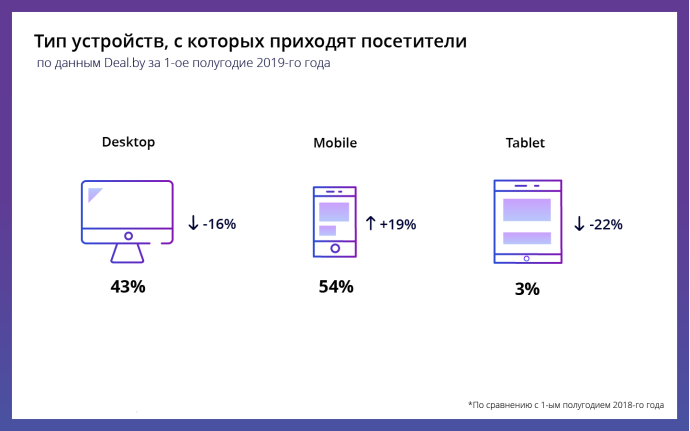  поведение белорусов в интернет-магазинах в первом полугодии 2019 года статистика Deal.by