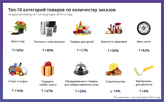  поведение белорусов в интернет-магазинах в первом полугодии 2019 года статистика Deal.by