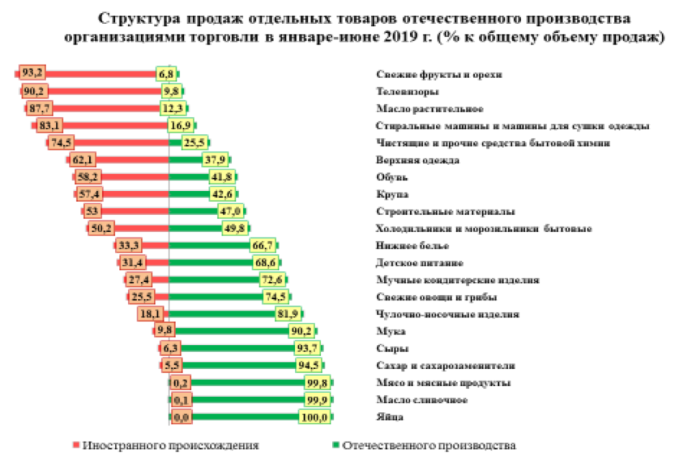  Структура продаж отдельных видов товаров в Беларуси июль 2019 г.