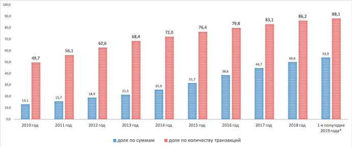  Динамика доли безналичных платежей в Беларуси с 2010 года