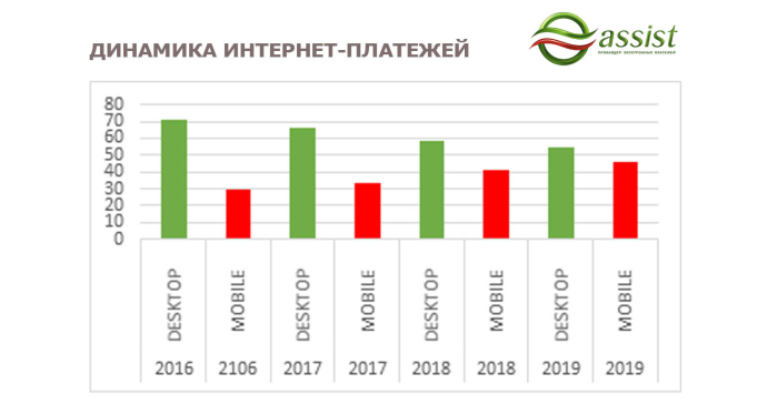  К 2023 году мобильные платежи в Беларуси станут преобладать над десктопом
