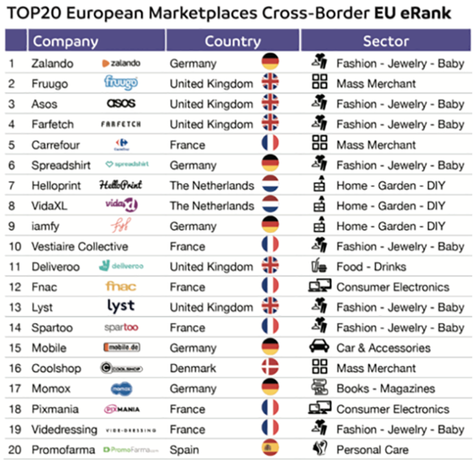  Cross-Border Commerce Europe составила рейтинг трансграничных маркетплейсов Европы