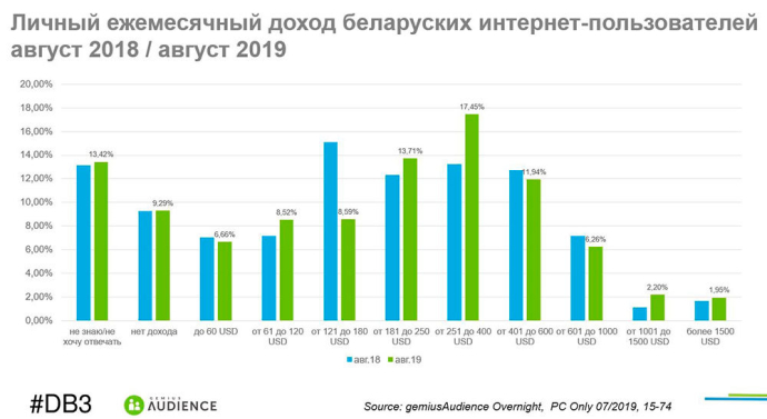  уровни личного ежемесячного дохода беларусских интернет-пользователей за август 2018 г. и август 2019 г.