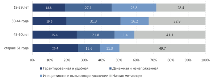  Исследовательский центр ИПМ Ценности населения Беларуси Группы приоритетов в работе в зависимости от возраста
