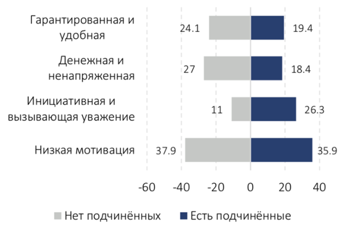  Исследовательский центр ИПМ Ценности населения Беларуси Группы приоритетов в работе в зависимости от вида труда