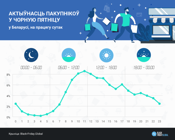  средний житель Беларуси планирует потратить во время Black Friday 300 руб