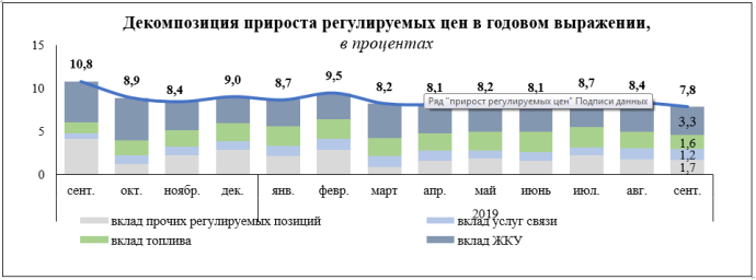  Цены на продовольственные товары в Беларуси