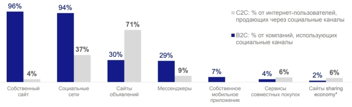  Data Insight исследование «Продажи через социальные каналы» в Рунете
