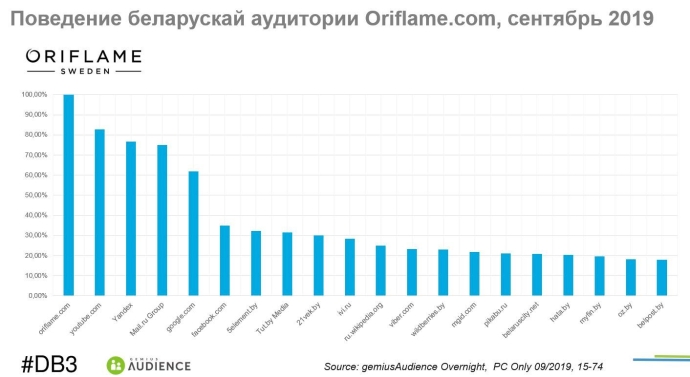  Кто в Беларуси интересуется и покупает продукцию ТМ Oriflame