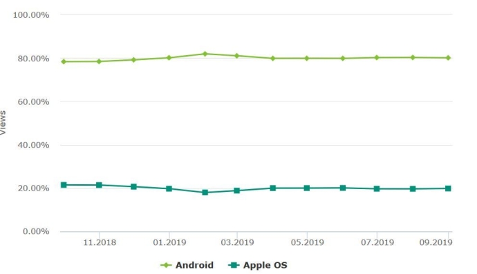  Доля Apple OS в общем трафике в Беларуси в сентябре