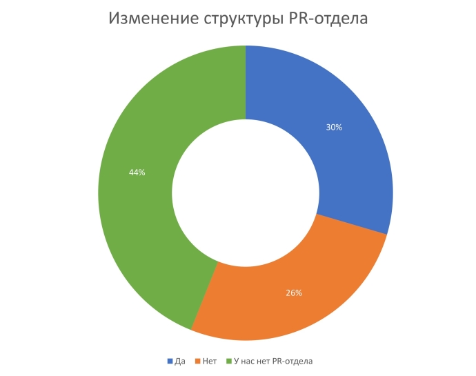  Обзор рынка PR в Беларуси 2019