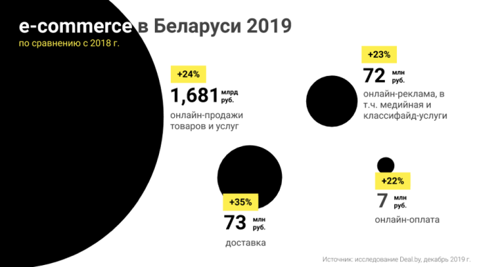  интернет-продажи в Беларуси итоги года e-commerce retail Belarus Deal.by